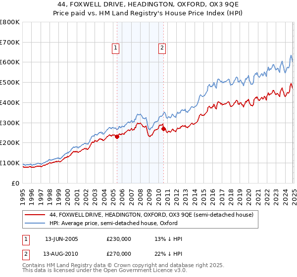 44, FOXWELL DRIVE, HEADINGTON, OXFORD, OX3 9QE: Price paid vs HM Land Registry's House Price Index