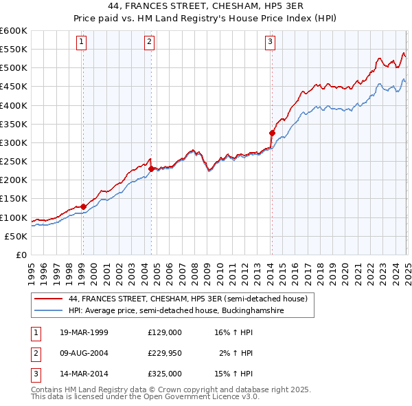 44, FRANCES STREET, CHESHAM, HP5 3ER: Price paid vs HM Land Registry's House Price Index