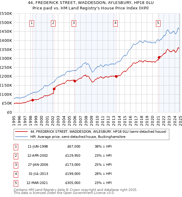 44, FREDERICK STREET, WADDESDON, AYLESBURY, HP18 0LU: Price paid vs HM Land Registry's House Price Index