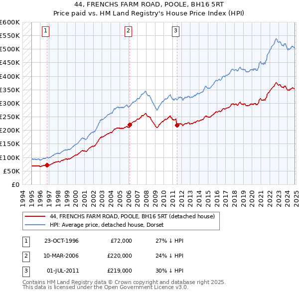 44, FRENCHS FARM ROAD, POOLE, BH16 5RT: Price paid vs HM Land Registry's House Price Index