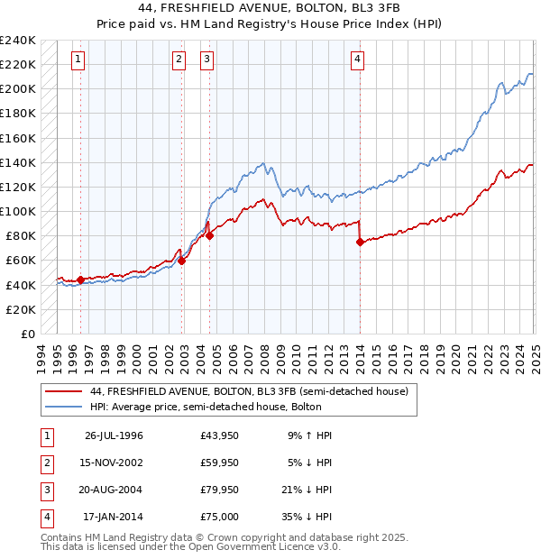 44, FRESHFIELD AVENUE, BOLTON, BL3 3FB: Price paid vs HM Land Registry's House Price Index