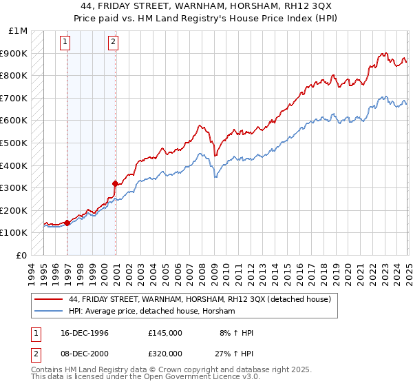 44, FRIDAY STREET, WARNHAM, HORSHAM, RH12 3QX: Price paid vs HM Land Registry's House Price Index