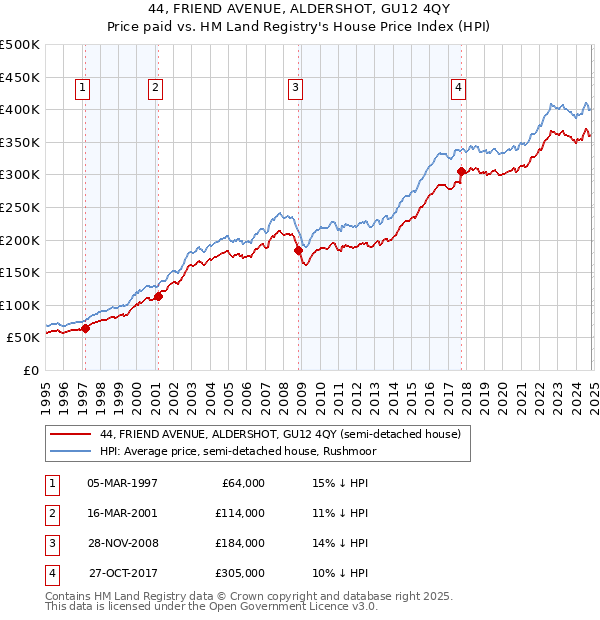 44, FRIEND AVENUE, ALDERSHOT, GU12 4QY: Price paid vs HM Land Registry's House Price Index