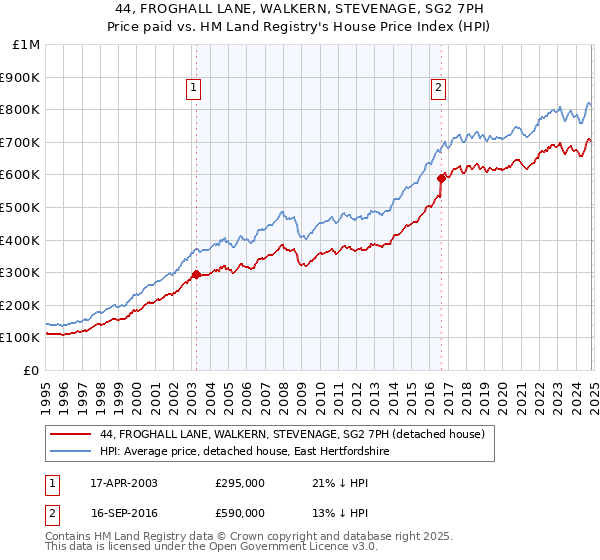 44, FROGHALL LANE, WALKERN, STEVENAGE, SG2 7PH: Price paid vs HM Land Registry's House Price Index