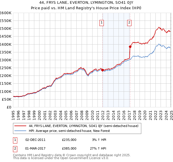 44, FRYS LANE, EVERTON, LYMINGTON, SO41 0JY: Price paid vs HM Land Registry's House Price Index