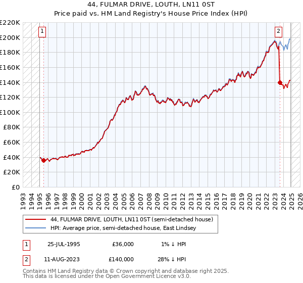 44, FULMAR DRIVE, LOUTH, LN11 0ST: Price paid vs HM Land Registry's House Price Index