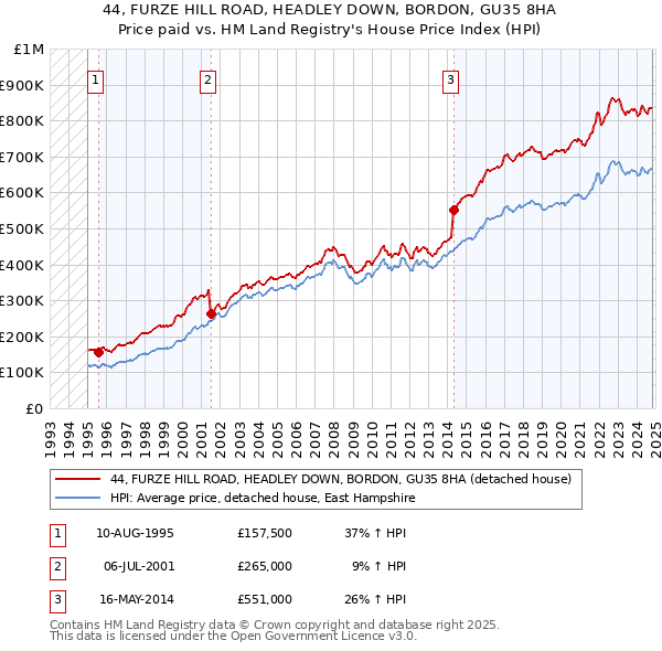 44, FURZE HILL ROAD, HEADLEY DOWN, BORDON, GU35 8HA: Price paid vs HM Land Registry's House Price Index