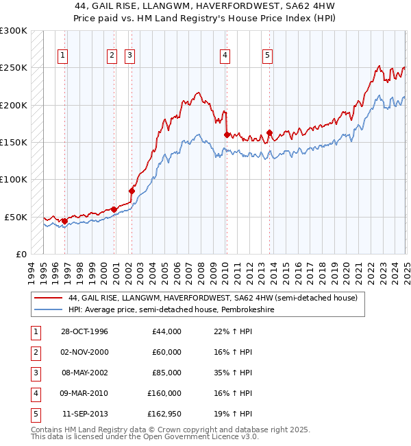 44, GAIL RISE, LLANGWM, HAVERFORDWEST, SA62 4HW: Price paid vs HM Land Registry's House Price Index