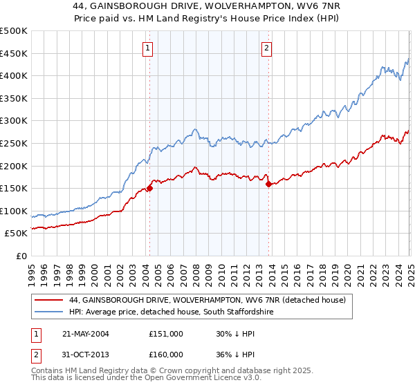 44, GAINSBOROUGH DRIVE, WOLVERHAMPTON, WV6 7NR: Price paid vs HM Land Registry's House Price Index