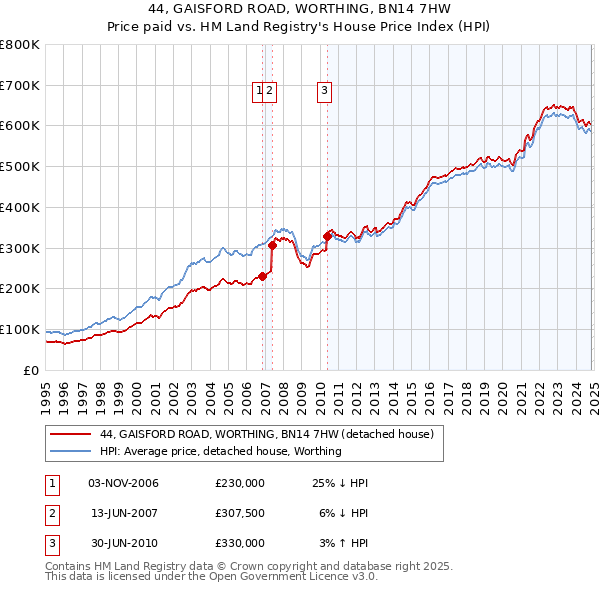 44, GAISFORD ROAD, WORTHING, BN14 7HW: Price paid vs HM Land Registry's House Price Index