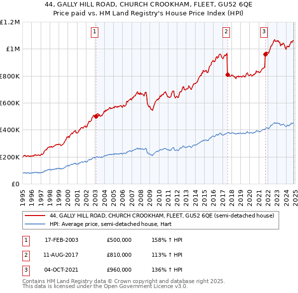 44, GALLY HILL ROAD, CHURCH CROOKHAM, FLEET, GU52 6QE: Price paid vs HM Land Registry's House Price Index