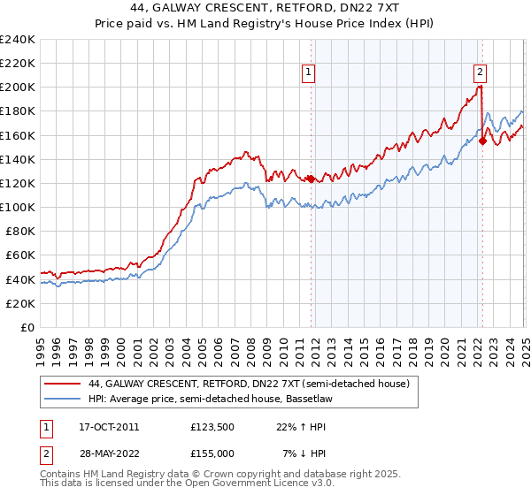 44, GALWAY CRESCENT, RETFORD, DN22 7XT: Price paid vs HM Land Registry's House Price Index