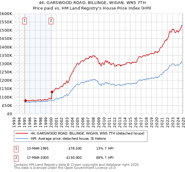 44, GARSWOOD ROAD, BILLINGE, WIGAN, WN5 7TH: Price paid vs HM Land Registry's House Price Index