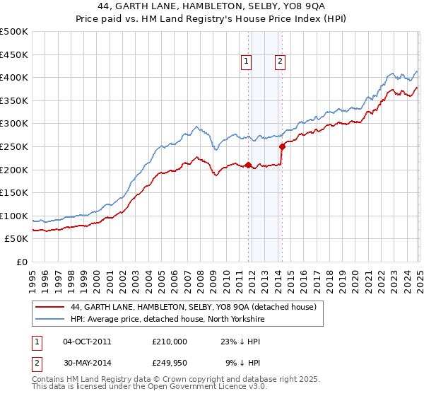 44, GARTH LANE, HAMBLETON, SELBY, YO8 9QA: Price paid vs HM Land Registry's House Price Index