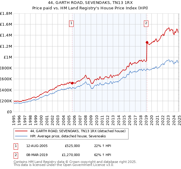 44, GARTH ROAD, SEVENOAKS, TN13 1RX: Price paid vs HM Land Registry's House Price Index