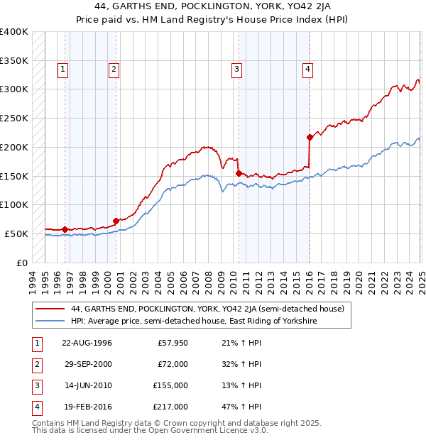 44, GARTHS END, POCKLINGTON, YORK, YO42 2JA: Price paid vs HM Land Registry's House Price Index