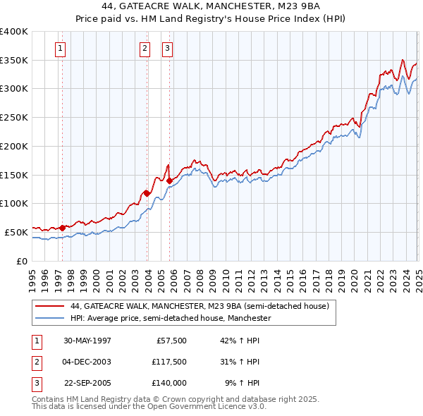 44, GATEACRE WALK, MANCHESTER, M23 9BA: Price paid vs HM Land Registry's House Price Index