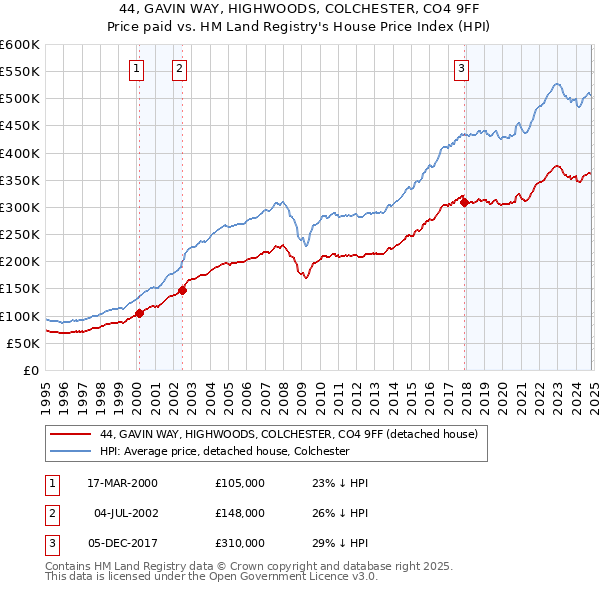 44, GAVIN WAY, HIGHWOODS, COLCHESTER, CO4 9FF: Price paid vs HM Land Registry's House Price Index