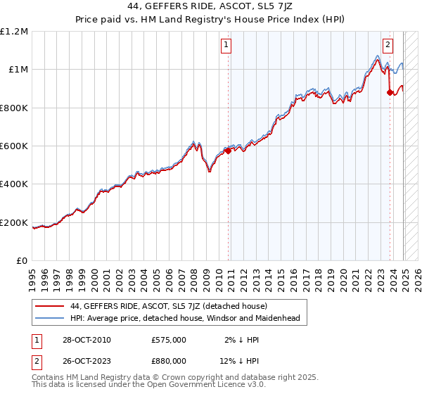 44, GEFFERS RIDE, ASCOT, SL5 7JZ: Price paid vs HM Land Registry's House Price Index