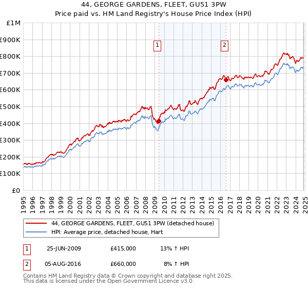 44, GEORGE GARDENS, FLEET, GU51 3PW: Price paid vs HM Land Registry's House Price Index