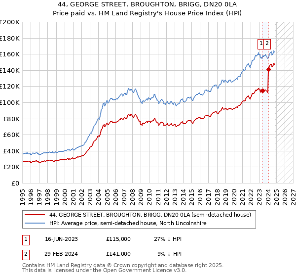 44, GEORGE STREET, BROUGHTON, BRIGG, DN20 0LA: Price paid vs HM Land Registry's House Price Index