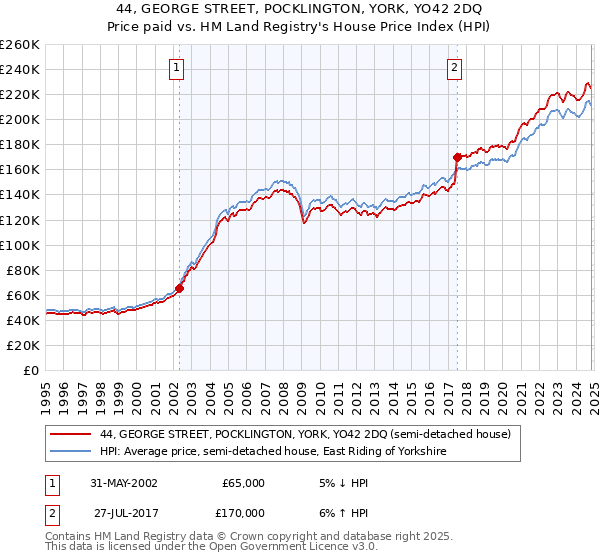 44, GEORGE STREET, POCKLINGTON, YORK, YO42 2DQ: Price paid vs HM Land Registry's House Price Index