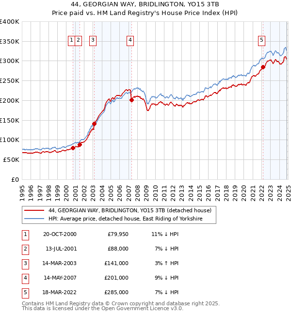 44, GEORGIAN WAY, BRIDLINGTON, YO15 3TB: Price paid vs HM Land Registry's House Price Index