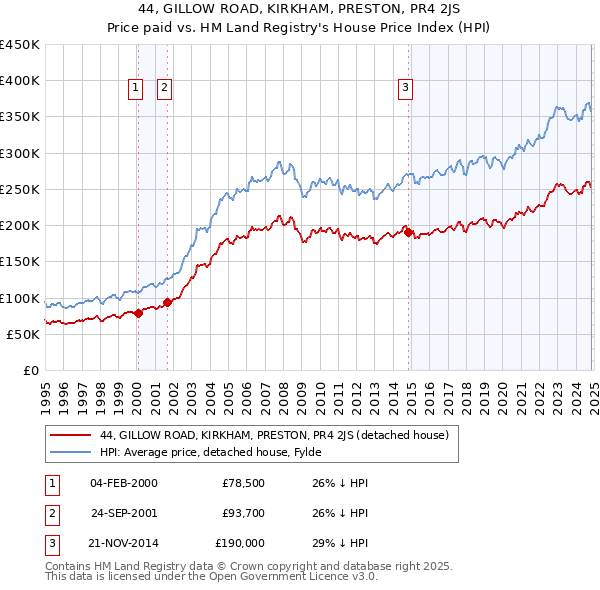 44, GILLOW ROAD, KIRKHAM, PRESTON, PR4 2JS: Price paid vs HM Land Registry's House Price Index