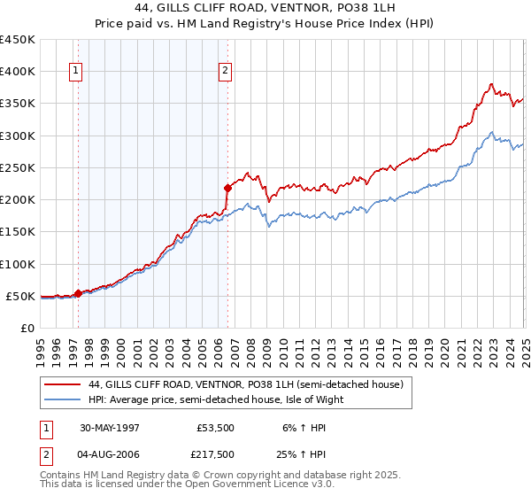 44, GILLS CLIFF ROAD, VENTNOR, PO38 1LH: Price paid vs HM Land Registry's House Price Index