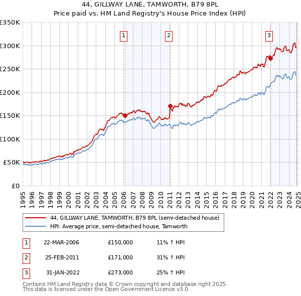 44, GILLWAY LANE, TAMWORTH, B79 8PL: Price paid vs HM Land Registry's House Price Index