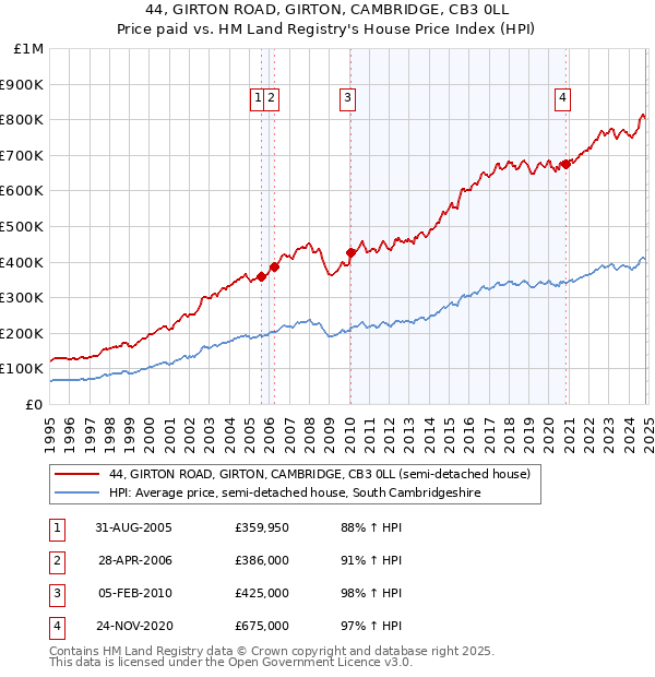 44, GIRTON ROAD, GIRTON, CAMBRIDGE, CB3 0LL: Price paid vs HM Land Registry's House Price Index