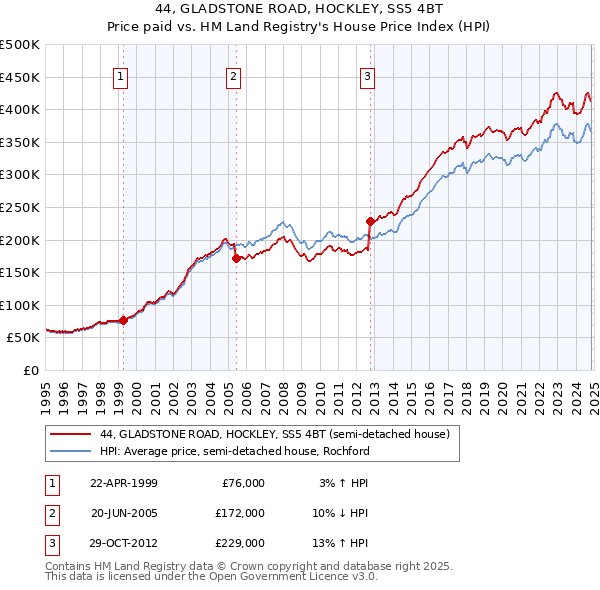 44, GLADSTONE ROAD, HOCKLEY, SS5 4BT: Price paid vs HM Land Registry's House Price Index