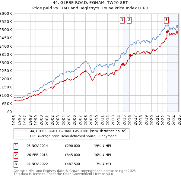 44, GLEBE ROAD, EGHAM, TW20 8BT: Price paid vs HM Land Registry's House Price Index