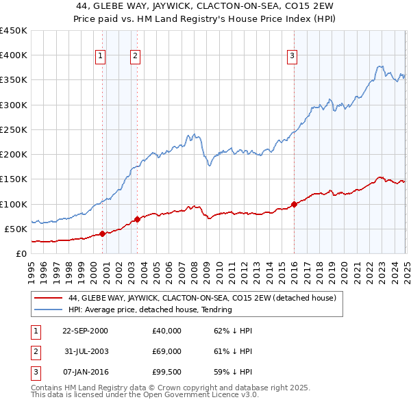 44, GLEBE WAY, JAYWICK, CLACTON-ON-SEA, CO15 2EW: Price paid vs HM Land Registry's House Price Index