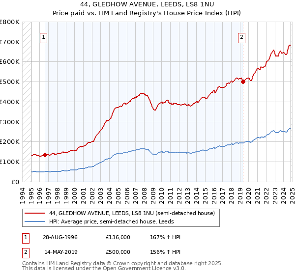 44, GLEDHOW AVENUE, LEEDS, LS8 1NU: Price paid vs HM Land Registry's House Price Index