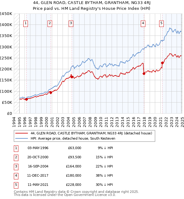 44, GLEN ROAD, CASTLE BYTHAM, GRANTHAM, NG33 4RJ: Price paid vs HM Land Registry's House Price Index