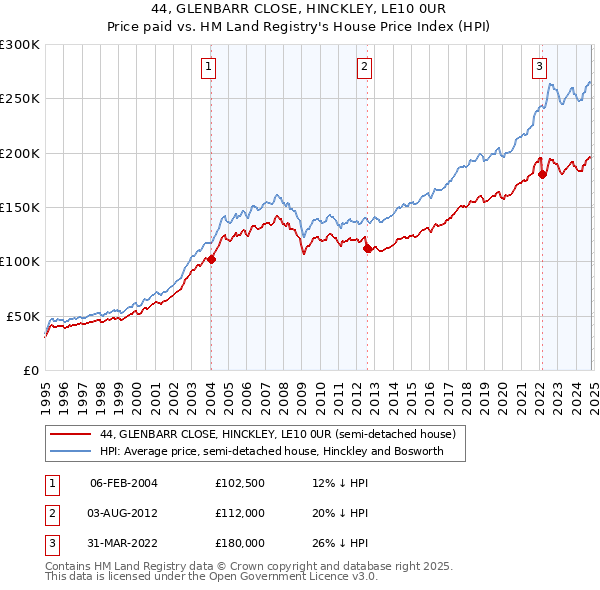 44, GLENBARR CLOSE, HINCKLEY, LE10 0UR: Price paid vs HM Land Registry's House Price Index