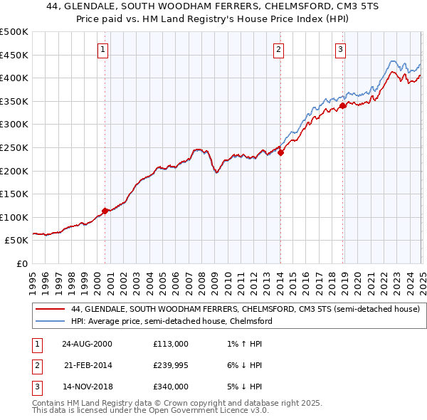 44, GLENDALE, SOUTH WOODHAM FERRERS, CHELMSFORD, CM3 5TS: Price paid vs HM Land Registry's House Price Index