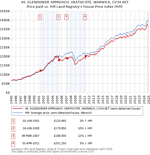 44, GLENDOWER APPROACH, HEATHCOTE, WARWICK, CV34 6ET: Price paid vs HM Land Registry's House Price Index