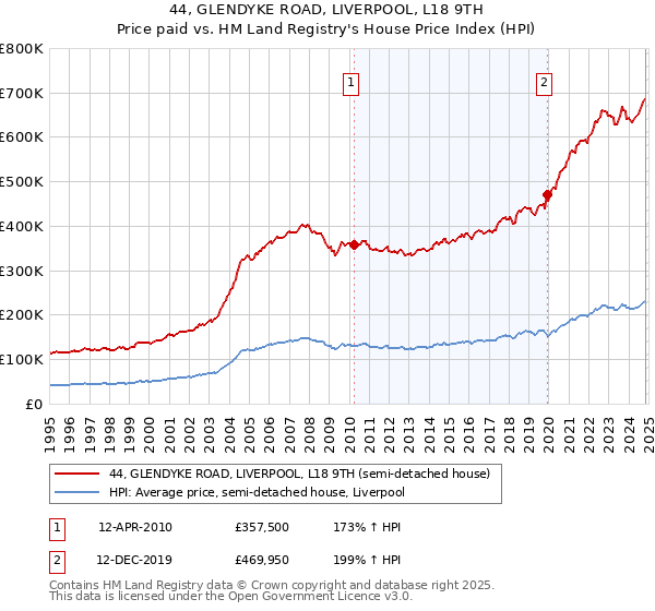 44, GLENDYKE ROAD, LIVERPOOL, L18 9TH: Price paid vs HM Land Registry's House Price Index