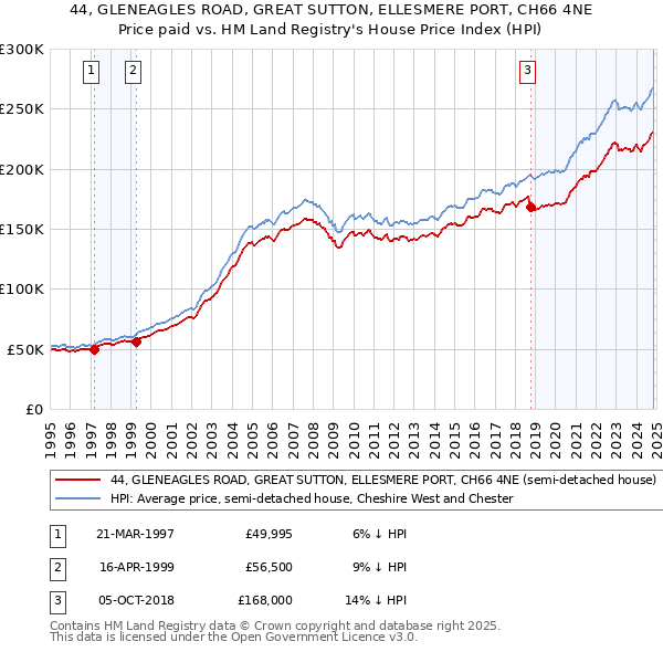 44, GLENEAGLES ROAD, GREAT SUTTON, ELLESMERE PORT, CH66 4NE: Price paid vs HM Land Registry's House Price Index