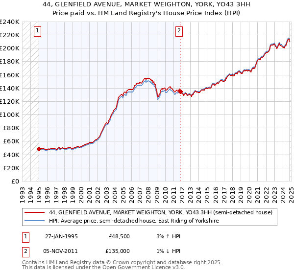 44, GLENFIELD AVENUE, MARKET WEIGHTON, YORK, YO43 3HH: Price paid vs HM Land Registry's House Price Index