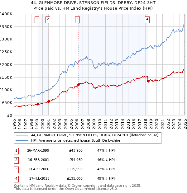 44, GLENMORE DRIVE, STENSON FIELDS, DERBY, DE24 3HT: Price paid vs HM Land Registry's House Price Index