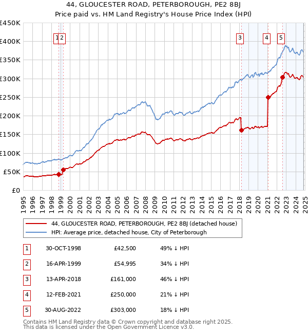 44, GLOUCESTER ROAD, PETERBOROUGH, PE2 8BJ: Price paid vs HM Land Registry's House Price Index