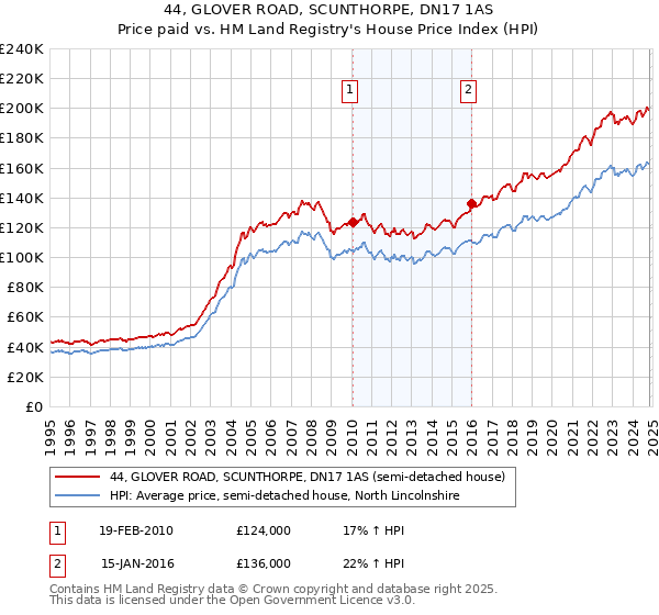 44, GLOVER ROAD, SCUNTHORPE, DN17 1AS: Price paid vs HM Land Registry's House Price Index