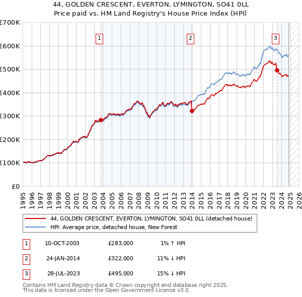 44, GOLDEN CRESCENT, EVERTON, LYMINGTON, SO41 0LL: Price paid vs HM Land Registry's House Price Index