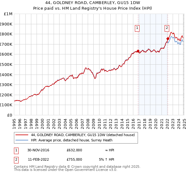 44, GOLDNEY ROAD, CAMBERLEY, GU15 1DW: Price paid vs HM Land Registry's House Price Index