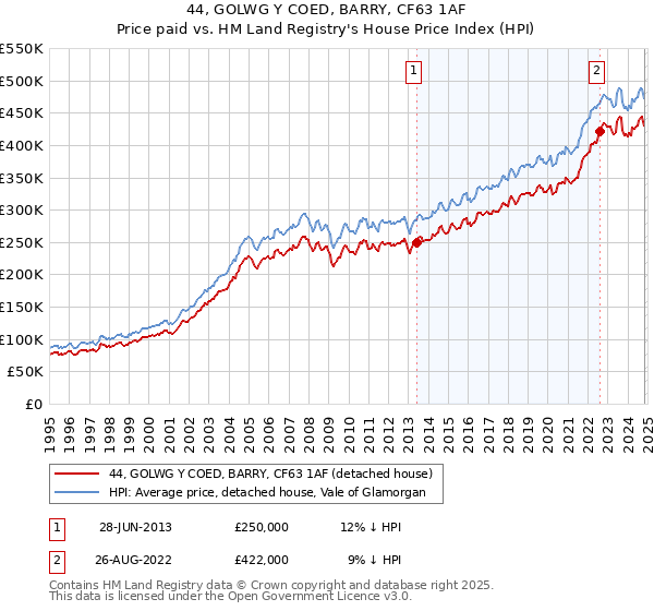 44, GOLWG Y COED, BARRY, CF63 1AF: Price paid vs HM Land Registry's House Price Index