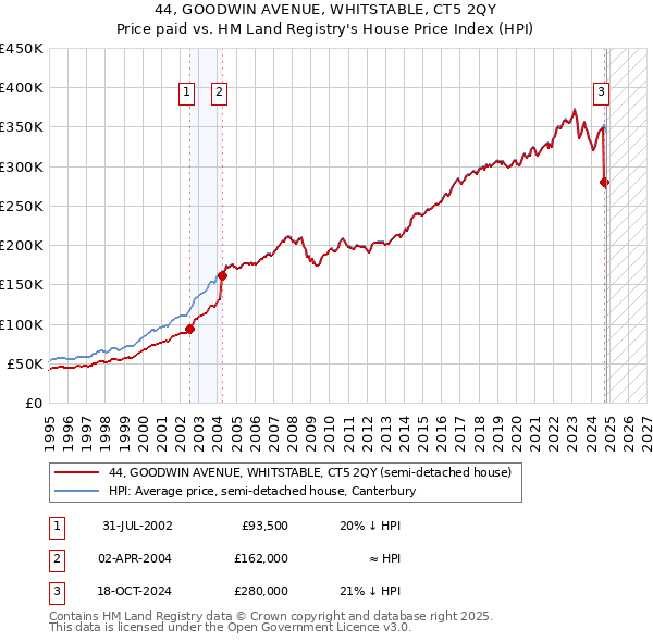 44, GOODWIN AVENUE, WHITSTABLE, CT5 2QY: Price paid vs HM Land Registry's House Price Index