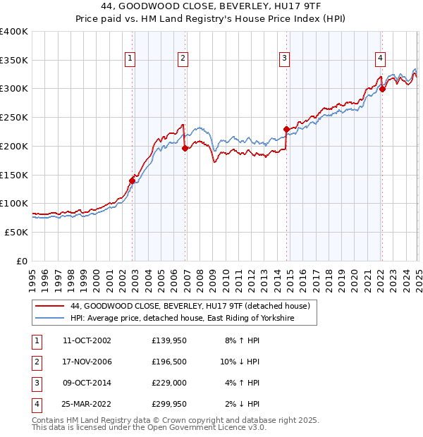 44, GOODWOOD CLOSE, BEVERLEY, HU17 9TF: Price paid vs HM Land Registry's House Price Index